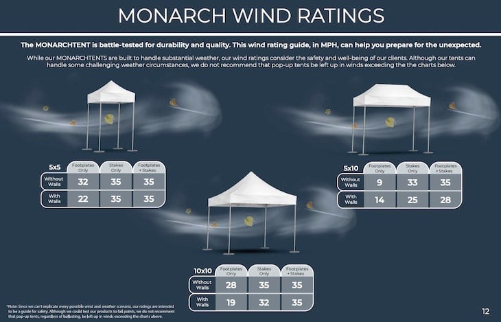 A document outlining wind ratings of the TentCraft MONARCHTENT.