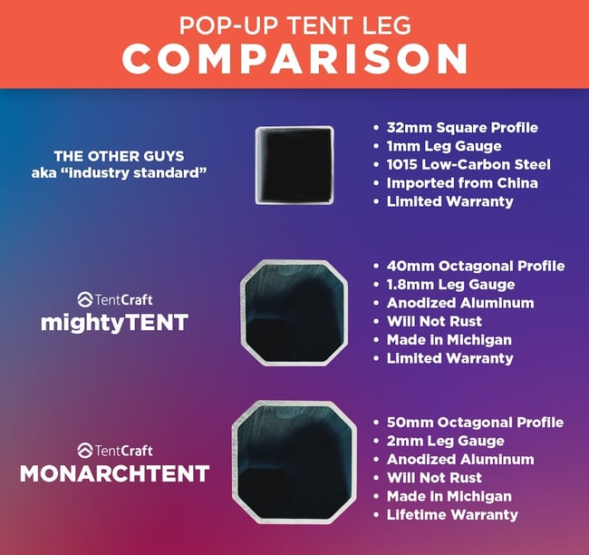 Pop-Up Tent Leg Comparison w mighty  MONARCH (1)