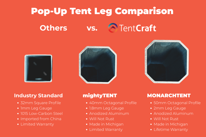 Pop-Up Tent Leg Comparison w mighty  MONARCH