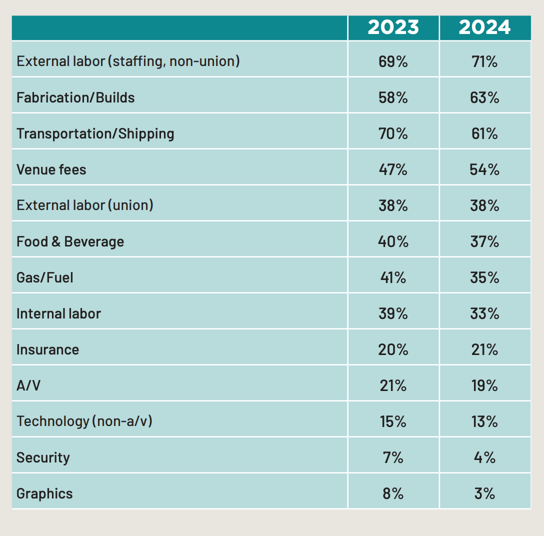 Event Marketer Cost Increases Between 2023 and 2024 Survey Results