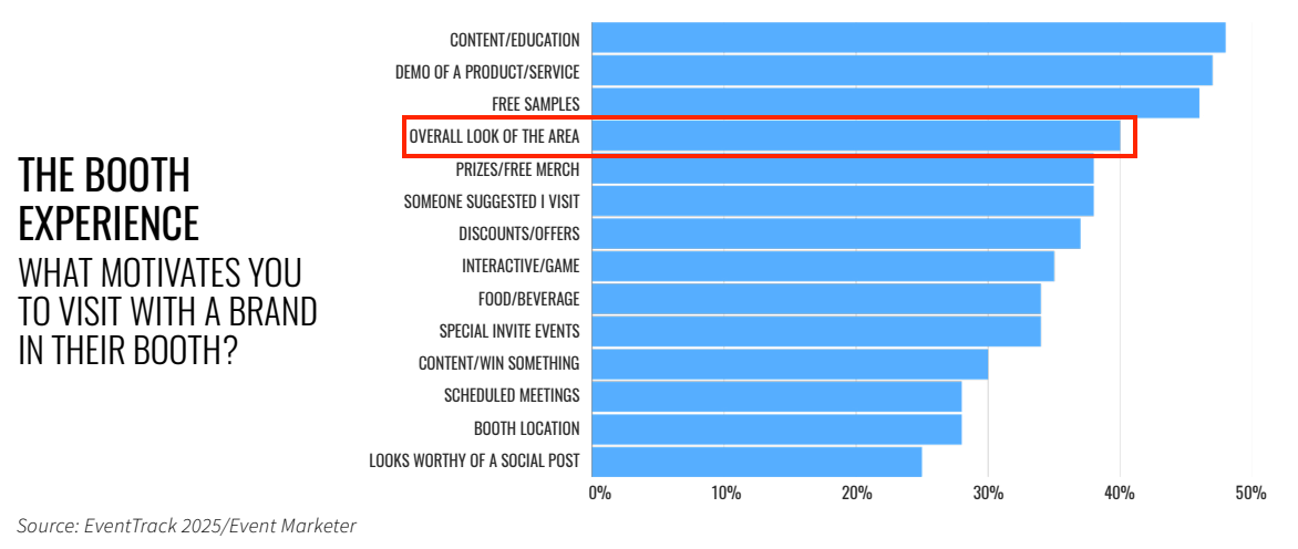 What trade show attendees say motivates them to visit a booth