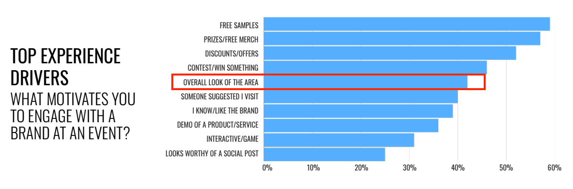What B2C Attendees say motivates them to enter a booth