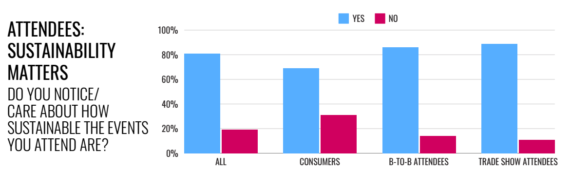 Attendee sustainability demands graph